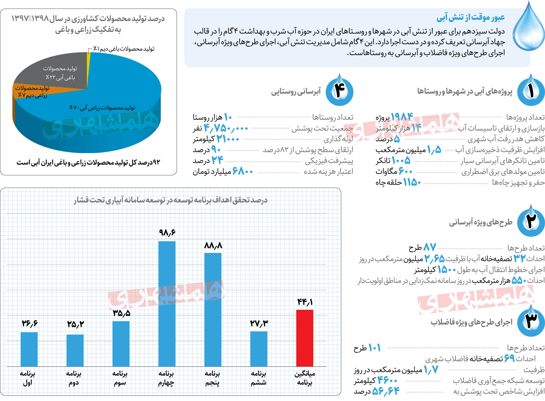 آب را دور نریزید / هدردادن 18درصد منابع آبی ایران با اتلاف مواد غذایی 3